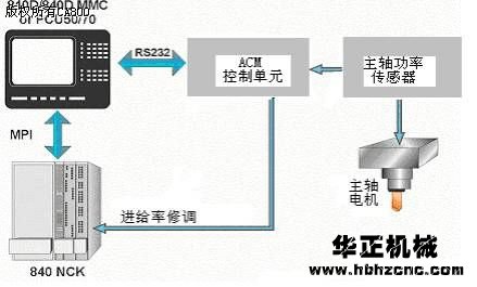 自適應(yīng)加工控制技術(shù)在CNC機(jī)床上的應(yīng)用 - 1